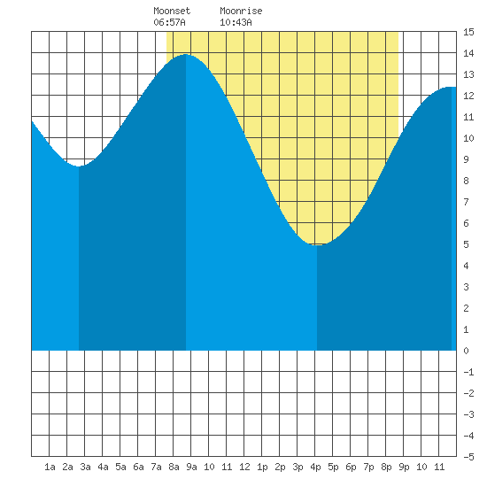 Anchor Point tide chart for Wednesday, March 29, 2023