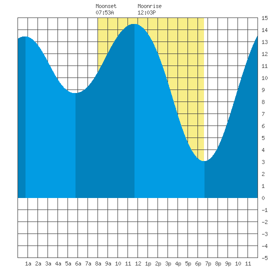 Anchor Point tide chart for Thursday, March 2, 2023