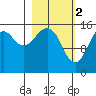 Anchor Point tide chart for Thursday, March 2, 2023