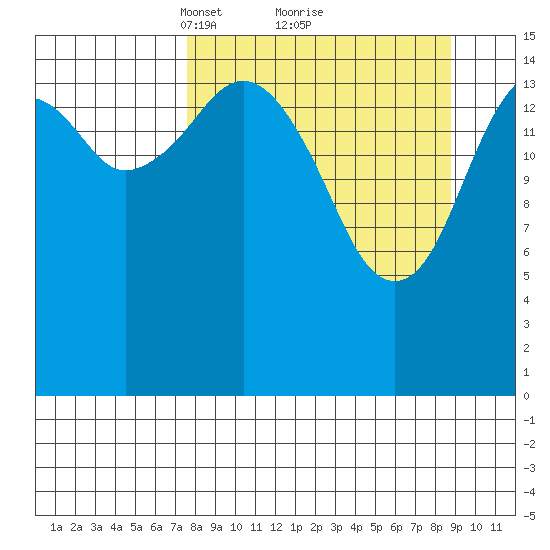 Anchor Point tide chart for Thursday, March 30, 2023