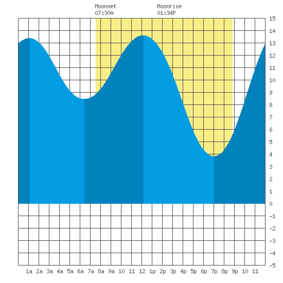 Anchor Point tide chart for Friday, March 31, 2023