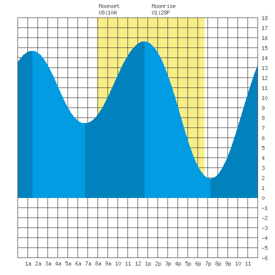 Anchor Point tide chart for Friday, March 3, 2023