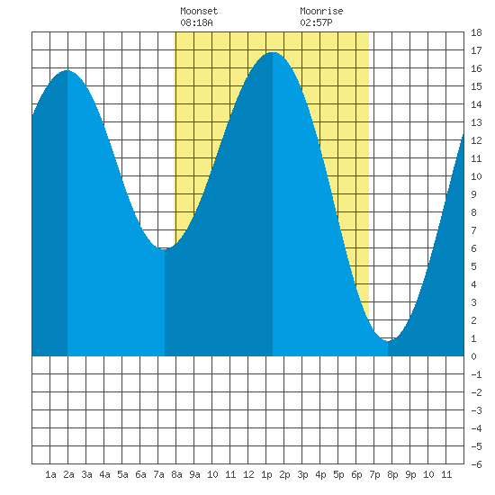 Anchor Point tide chart for Saturday, March 4, 2023