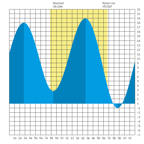 Anchor Point tide chart for Monday, March 6, 2023