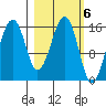 Anchor Point tide chart for Monday, March 6, 2023