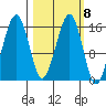 Anchor Point tide chart for Wednesday, March 8, 2023