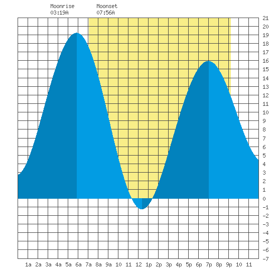 Anchor Point tide chart for Monday, April 10, 2023
