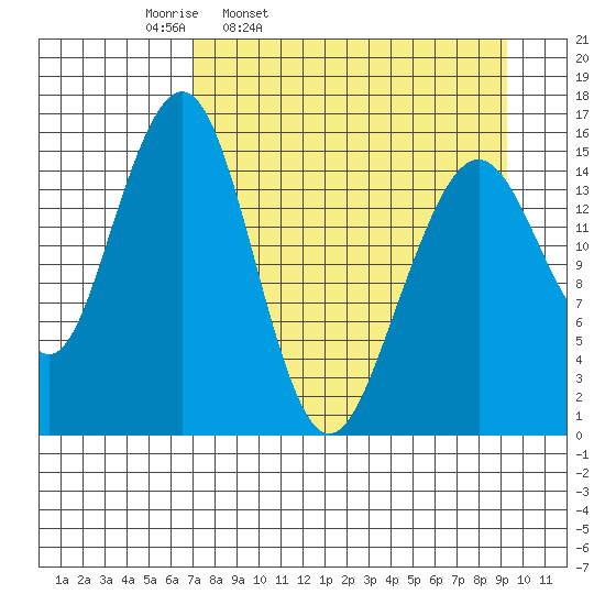 Anchor Point tide chart for Tuesday, April 11, 2023