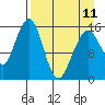 Anchor Point tide chart for Tuesday, April 11, 2023