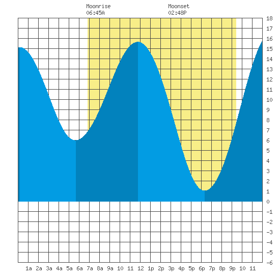 Anchor Point tide chart for Saturday, April 15, 2023