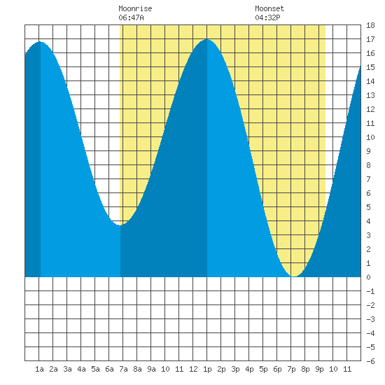 Anchor Point tide chart for Sunday, April 16, 2023