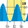 Anchor Point tide chart for Tuesday, April 18, 2023