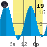 Anchor Point tide chart for Wednesday, April 19, 2023