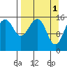 Anchor Point tide chart for Saturday, April 1, 2023