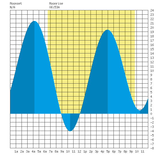 Anchor Point tide chart for Friday, April 21, 2023