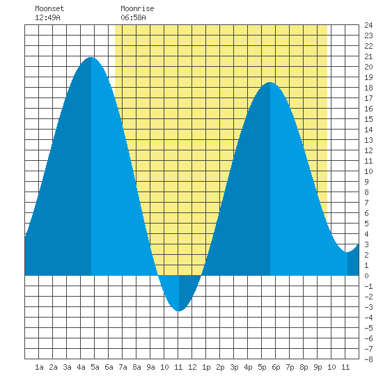 Anchor Point tide chart for Saturday, April 22, 2023
