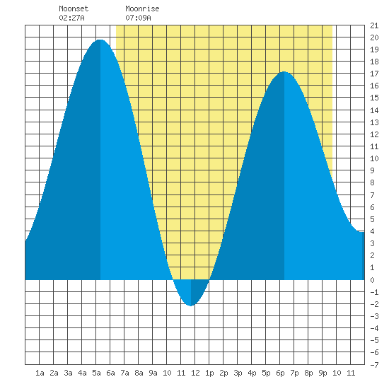 Anchor Point tide chart for Sunday, April 23, 2023