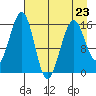 Anchor Point tide chart for Sunday, April 23, 2023