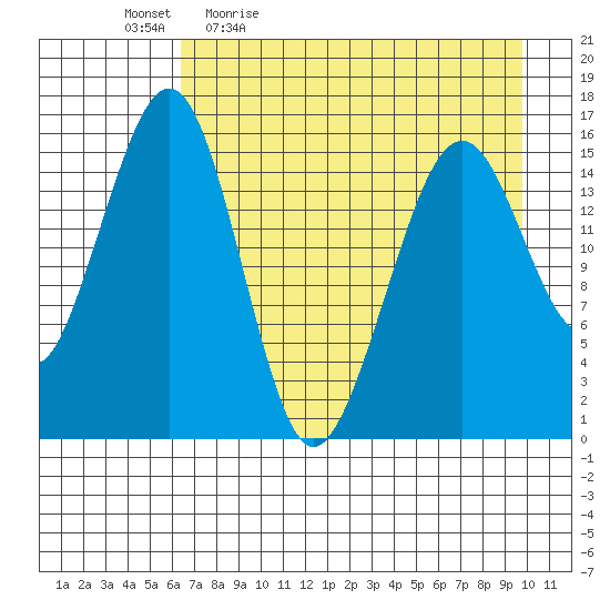 Anchor Point tide chart for Monday, April 24, 2023
