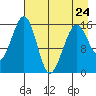 Anchor Point tide chart for Monday, April 24, 2023