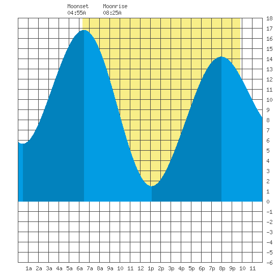 Anchor Point tide chart for Tuesday, April 25, 2023