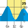 Anchor Point tide chart for Tuesday, April 25, 2023