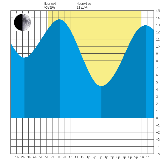 Anchor Point tide chart for Thursday, April 27, 2023