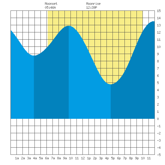 Anchor Point tide chart for Friday, April 28, 2023