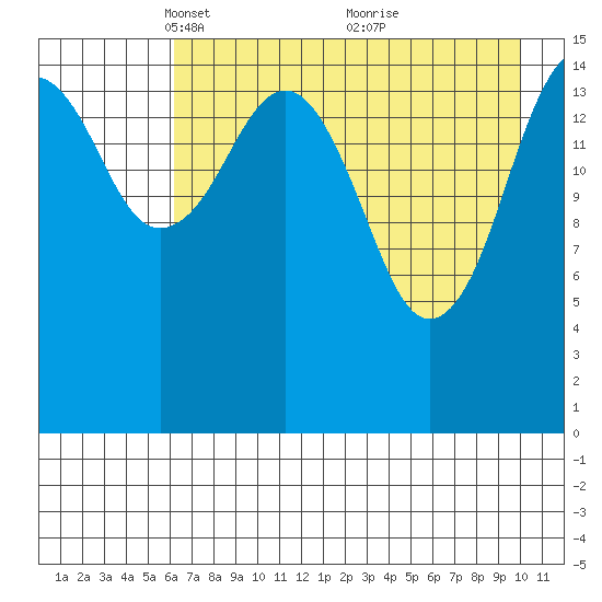 Anchor Point tide chart for Saturday, April 29, 2023