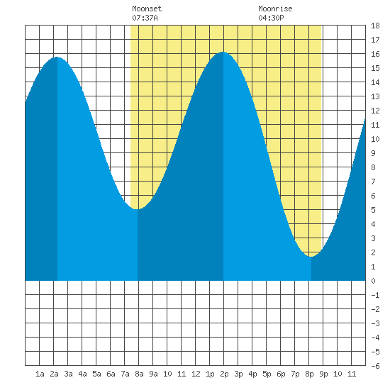Anchor Point tide chart for Sunday, April 2, 2023