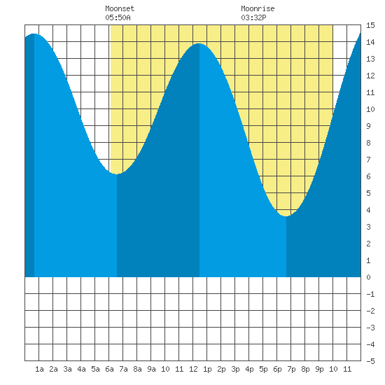 Anchor Point tide chart for Sunday, April 30, 2023