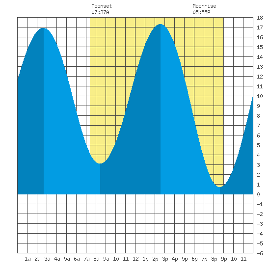 Anchor Point tide chart for Monday, April 3, 2023