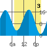 Anchor Point tide chart for Monday, April 3, 2023