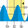Anchor Point tide chart for Tuesday, April 4, 2023