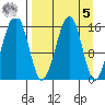 Anchor Point tide chart for Wednesday, April 5, 2023
