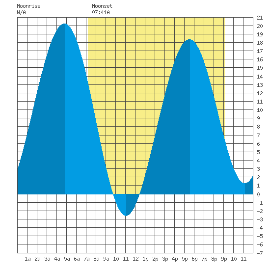 Anchor Point tide chart for Saturday, April 8, 2023