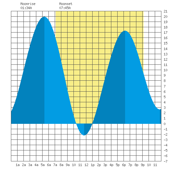 Anchor Point tide chart for Sunday, April 9, 2023