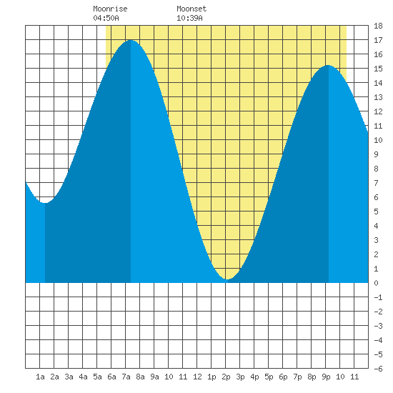 Anchor Point tide chart for Thursday, May 11, 2023