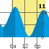 Anchor Point tide chart for Thursday, May 11, 2023