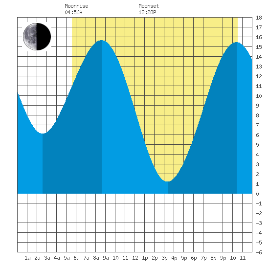 Anchor Point tide chart for Friday, May 12, 2023
