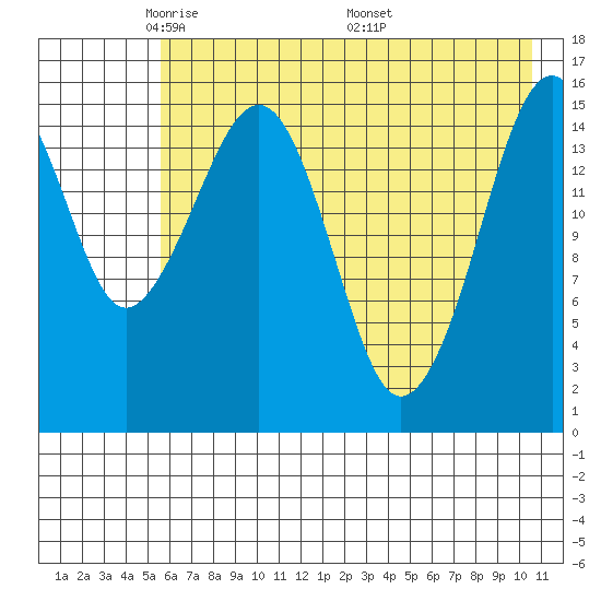 Anchor Point tide chart for Saturday, May 13, 2023