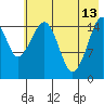 Anchor Point tide chart for Saturday, May 13, 2023