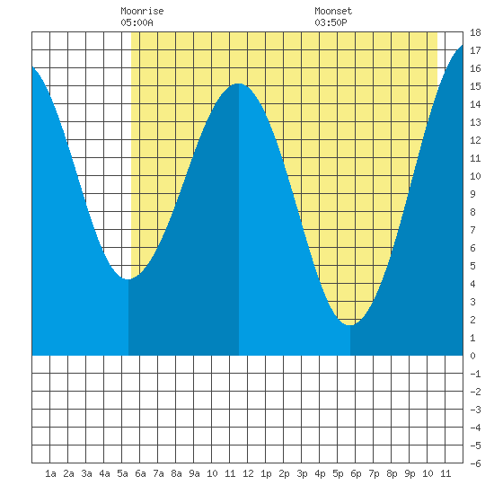 Anchor Point tide chart for Sunday, May 14, 2023