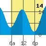 Anchor Point tide chart for Sunday, May 14, 2023