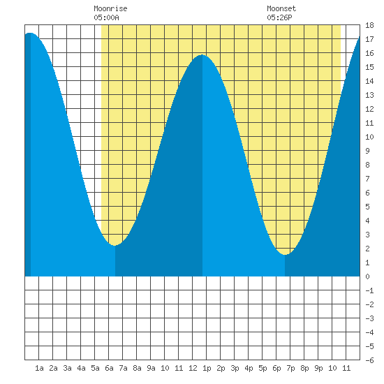 Anchor Point tide chart for Monday, May 15, 2023