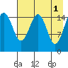 Anchor Point tide chart for Monday, May 1, 2023