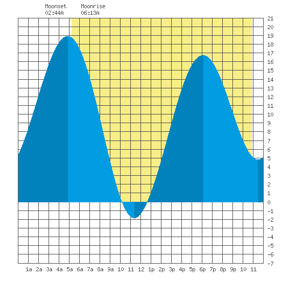 Anchor Point tide chart for Monday, May 22, 2023