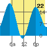 Anchor Point tide chart for Monday, May 22, 2023