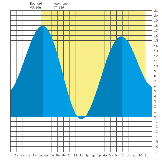 Anchor Point tide chart for Tuesday, May 23, 2023