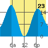 Anchor Point tide chart for Tuesday, May 23, 2023